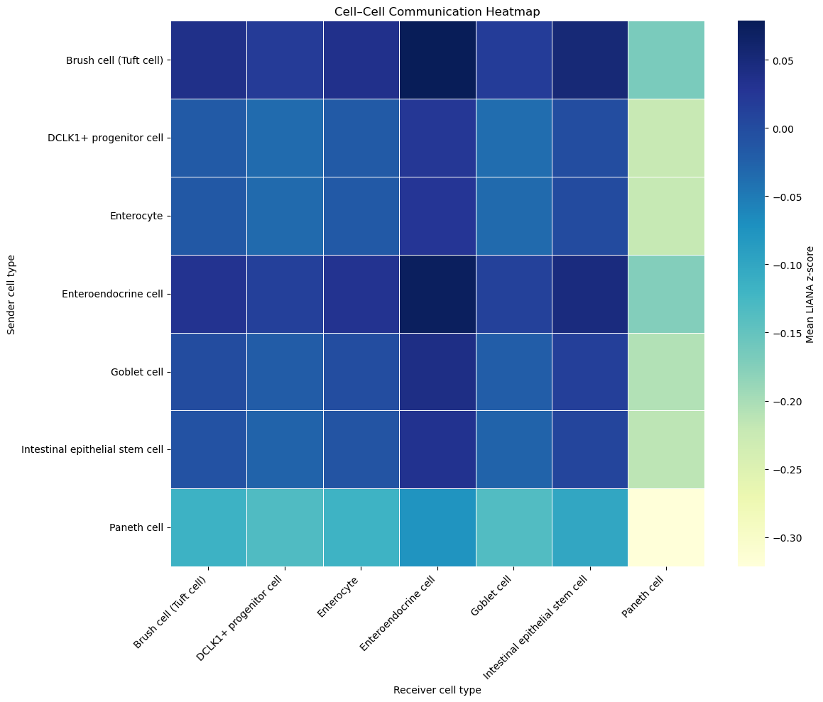 Mean z‑score heatmap